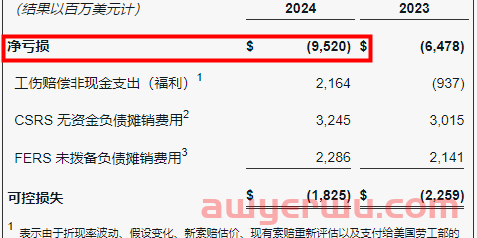 全年亏损95亿美元，USPS盈利之路走得越发艰难 第1张