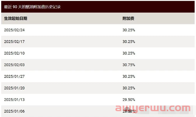 2025年3月DHL，UPS，FedEx国际快递燃油附加费更新 第2张