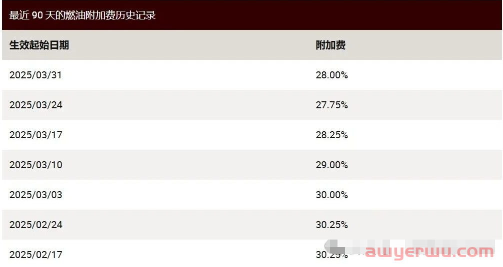 2025年4月DHL，UPS，FedEx国际燃油附加费更新 第2张