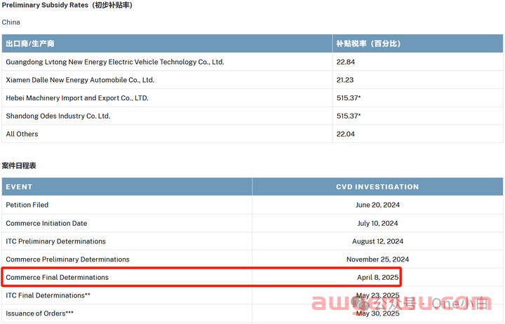 【美国进口清关】美国国际贸易管理局 ITA 最新 AD/CVD 案件公告列表 第4张