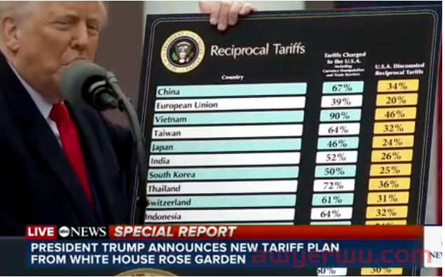 美国对中国加征34%关税，5月2日T86终止！ 第1张
