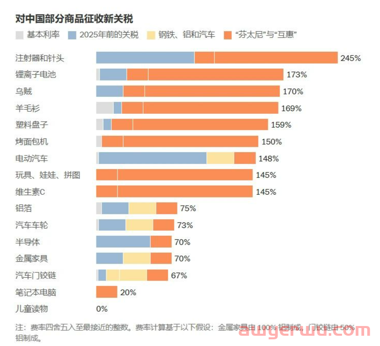 从245%的高关税，来梳理美国对中国加征关税的时间节点 第3张