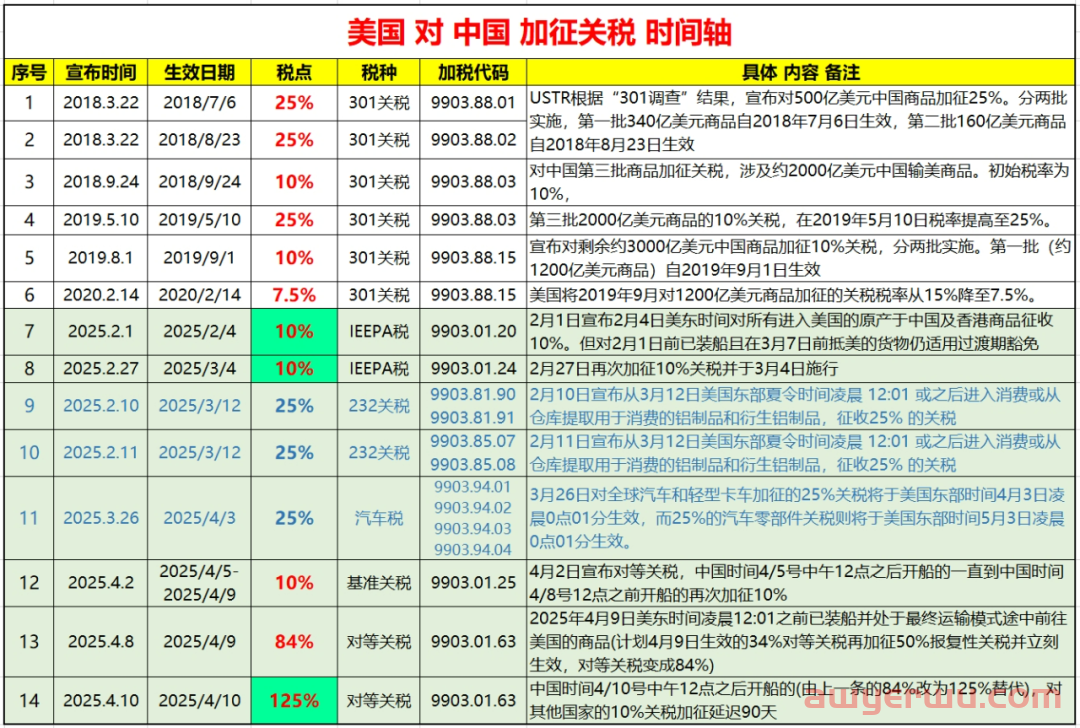 从245%的高关税，来梳理美国对中国加征关税的时间节点 第4张