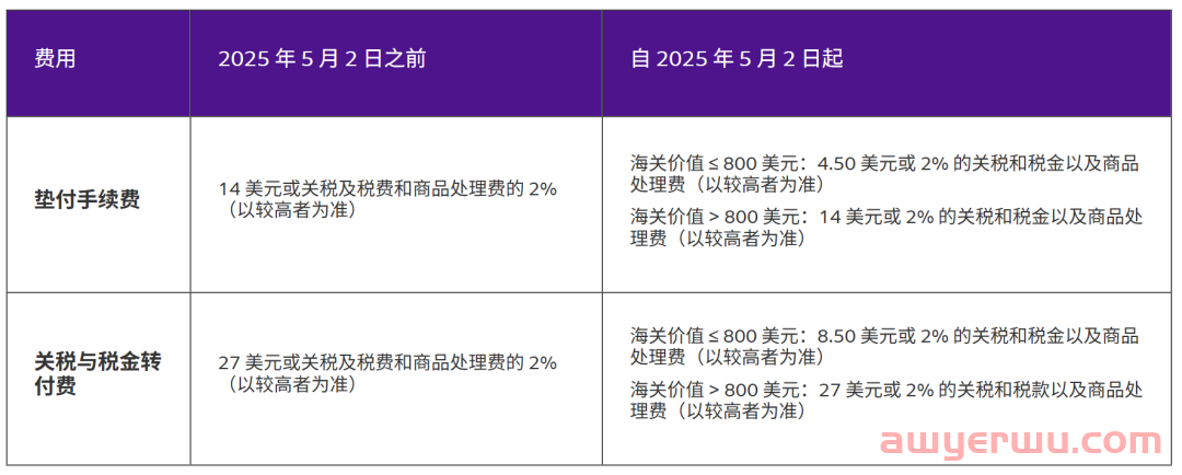 寄件至美国的重大变化!4月25号起，Fedex联邦国际快递寄件到美国的重要通知，请留意! 第2张
