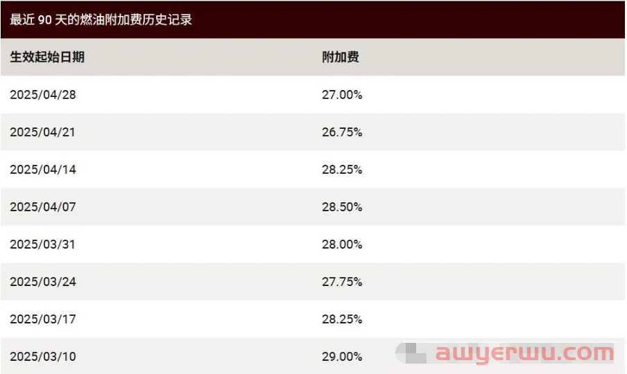 2025年5月DHL、UPS、FedEx国际燃油附加费更新 第2张