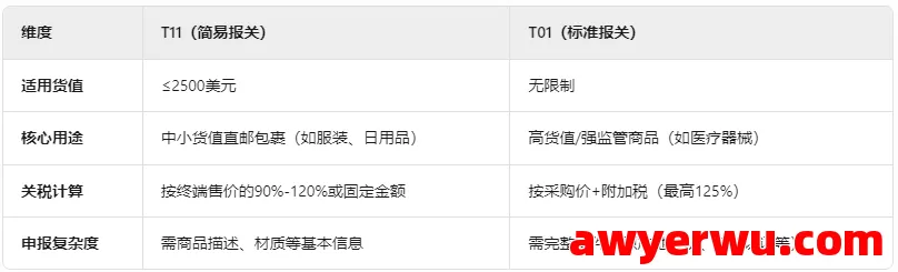 ​​国际快件至美国：T86、T0、T11清关模式对比与新关税下的策略调整​ 第2张