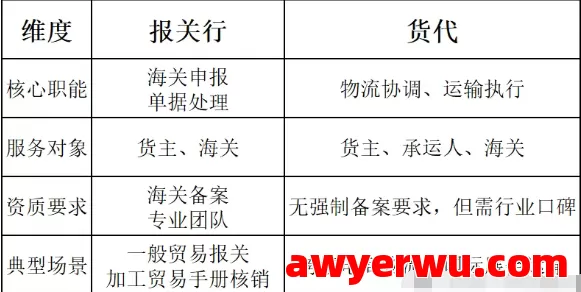 外贸人必看！报关行VS货代：2025年最新职能解析与选择避坑指南 第3张