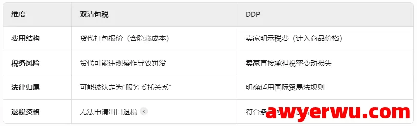 双清包税和DDP是一样的吗？跨境物流的“双胞胎”竟是两回事！ 第3张