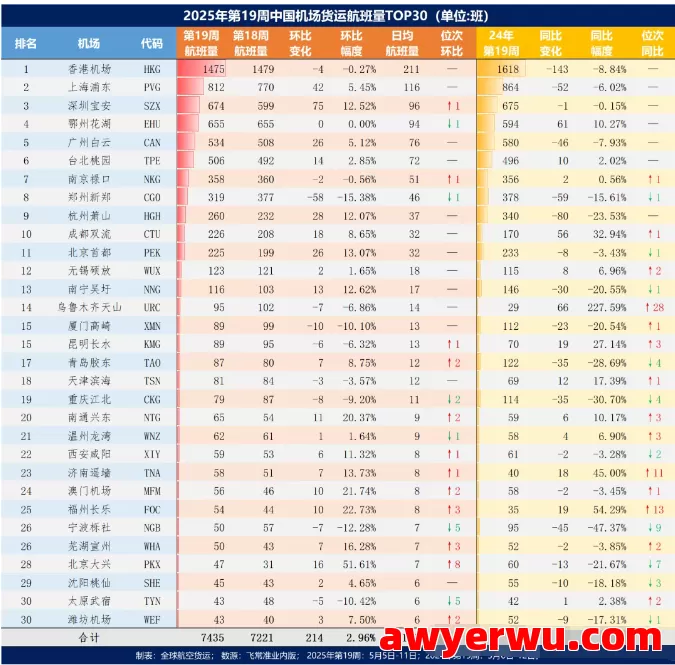 节后弱反弹，美关税政策落地影响巨大，2025年第19周中国机场货运航班Top30出炉 第1张