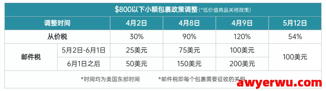 T86政策再变！小额包裹关税降至54% 第2张