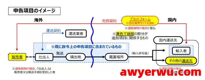 炸裂！10月12号开始，日本进口申报政策又出大招！固税包税再遇挑战！ 第4张