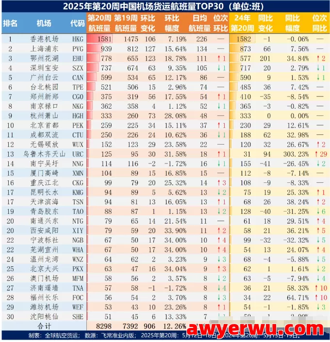 关系缓和，强势反弹，2025年第20周中国机场货运航班Top30出炉 第1张