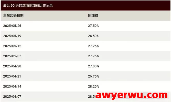 2025年6月DHL，UPS，FedEx国际快递燃油附加费更新 第2张