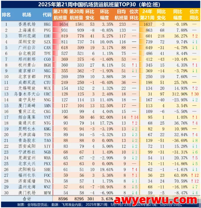 这家机场突飞猛进，2025年第21周中国机场货运航班Top30出炉 第1张
