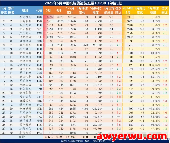 5月中国机场货运航班量Top30出炉 第1张