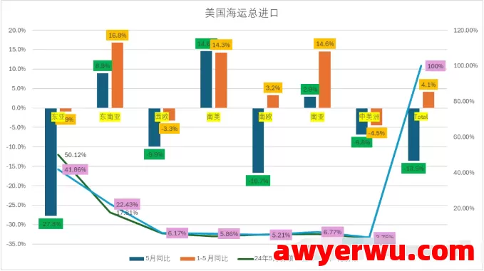 美线货量到底跌了多少? 第1张