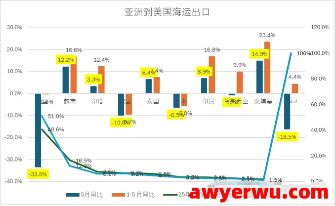 美线货量到底跌了多少? 第2张