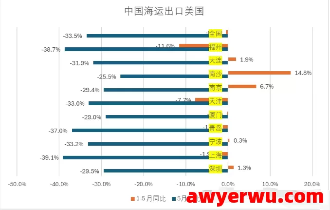 美线货量到底跌了多少? 第3张