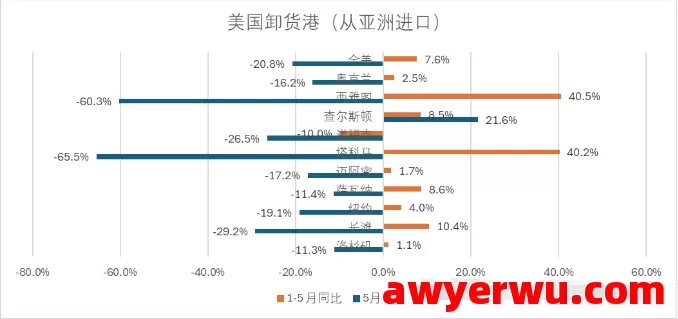 美线货量到底跌了多少? 第4张