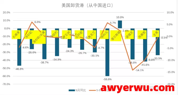 美线货量到底跌了多少? 第5张