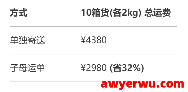 必藏！DHL发货全渠道解析，子母运单省30%运费秘诀 第3张
