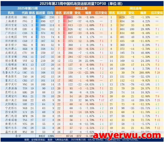 两家机场逆势爆发，2025年第23周中国机场货运航班Top30出炉 第1张