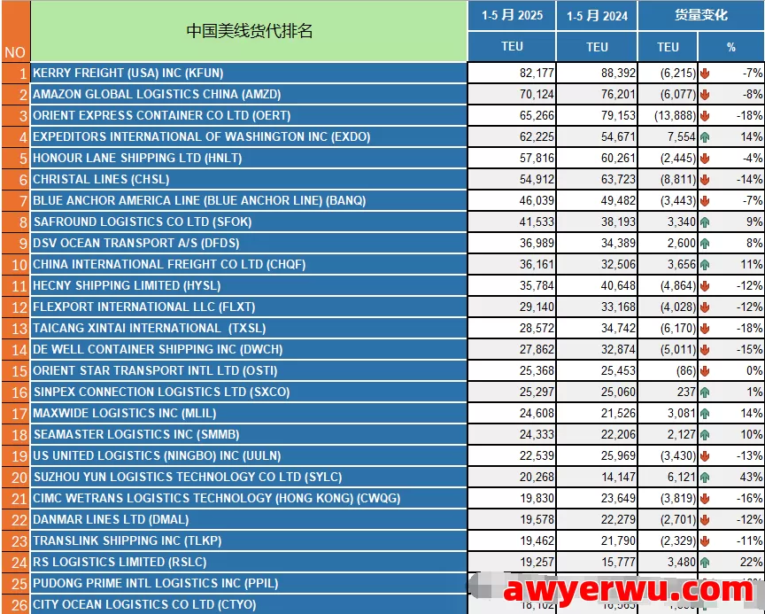 2025 1-5月中国美线货代排名 第1张