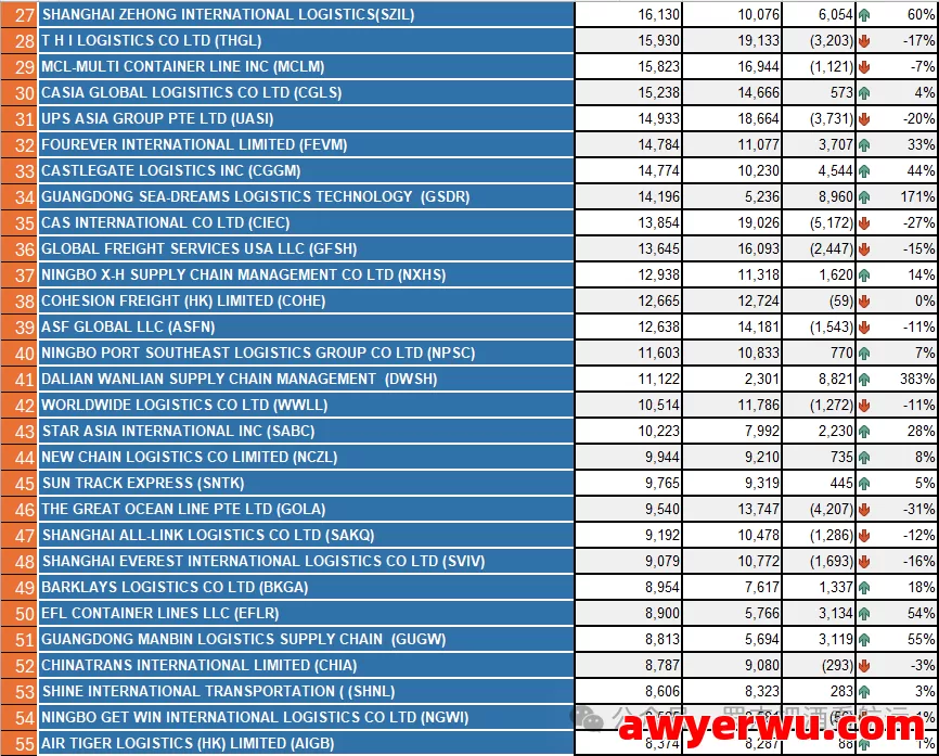 2025 1-5月中国美线货代排名 第2张