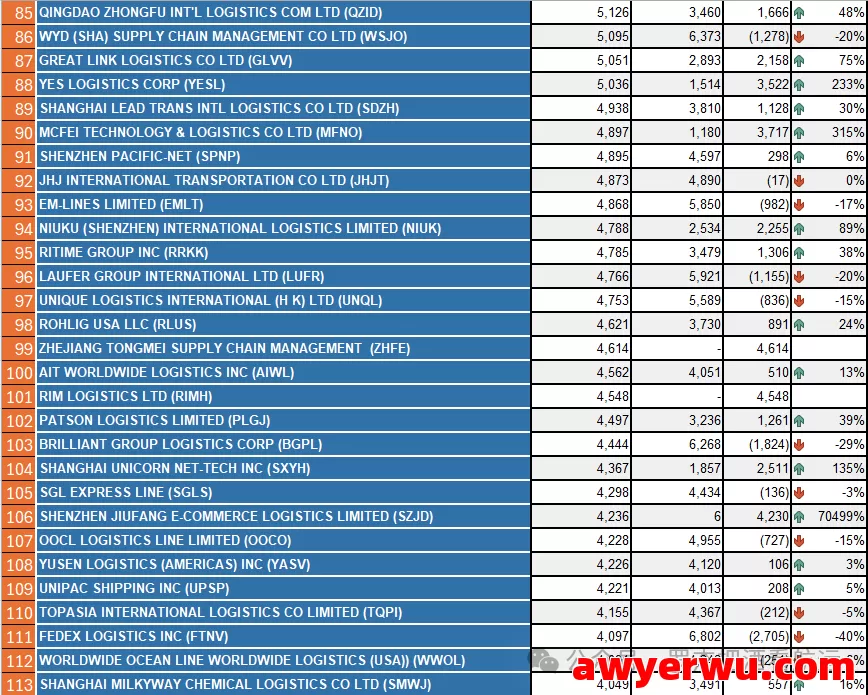 2025 1-5月中国美线货代排名 第4张