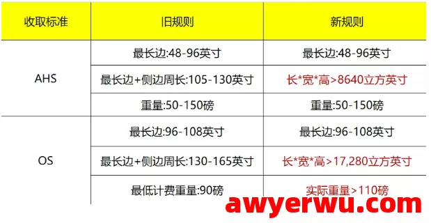 紧急：UPS调整大件包裹附加费！FedEx将同步更新？ 第4张