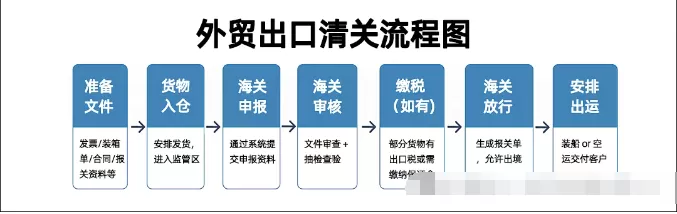 外贸出口清关怎么走？流程、文件、避坑细节，一篇讲清！ 第2张