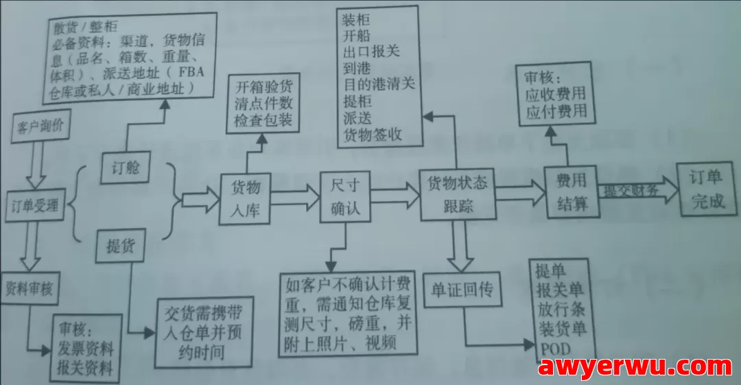 跨境物流基础知识有哪些？物流基础知识大全 第3张