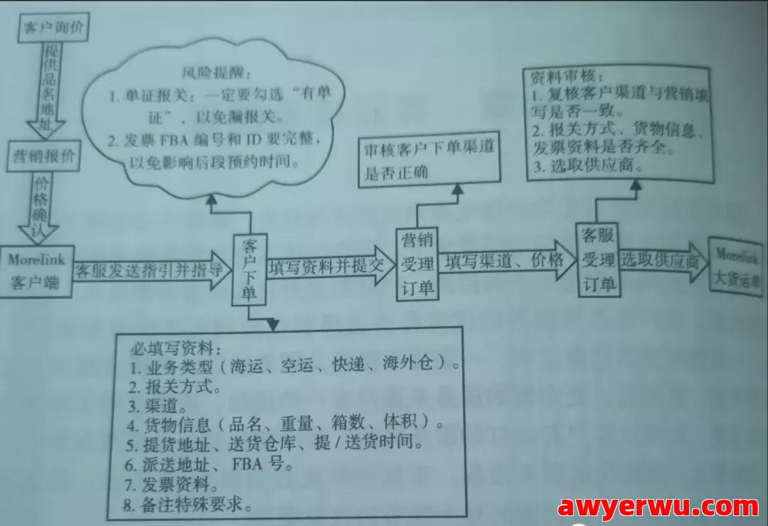 跨境物流基础知识有哪些？物流基础知识大全 第4张
