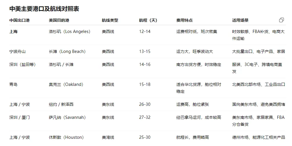 跨境物流中美主要港口有哪些？航线都有什么？ 第1张