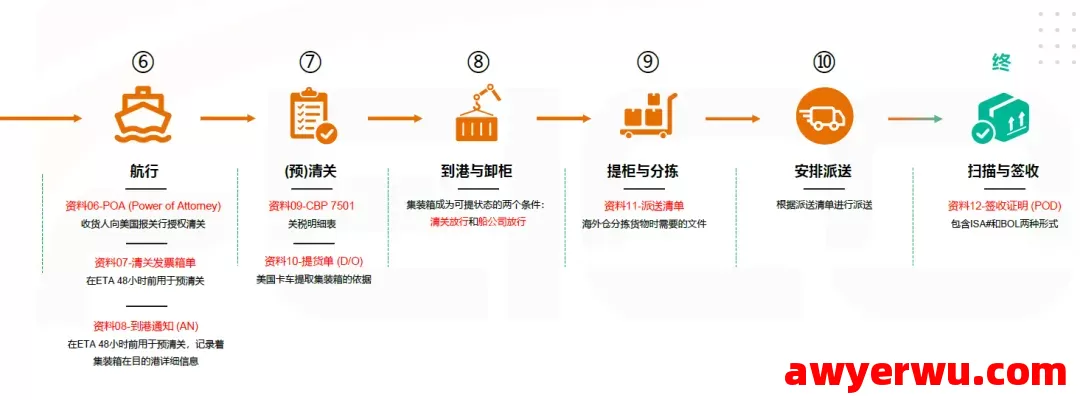 2025年美国专线跨境物流运输全流程详解及操作步骤图解 第3张