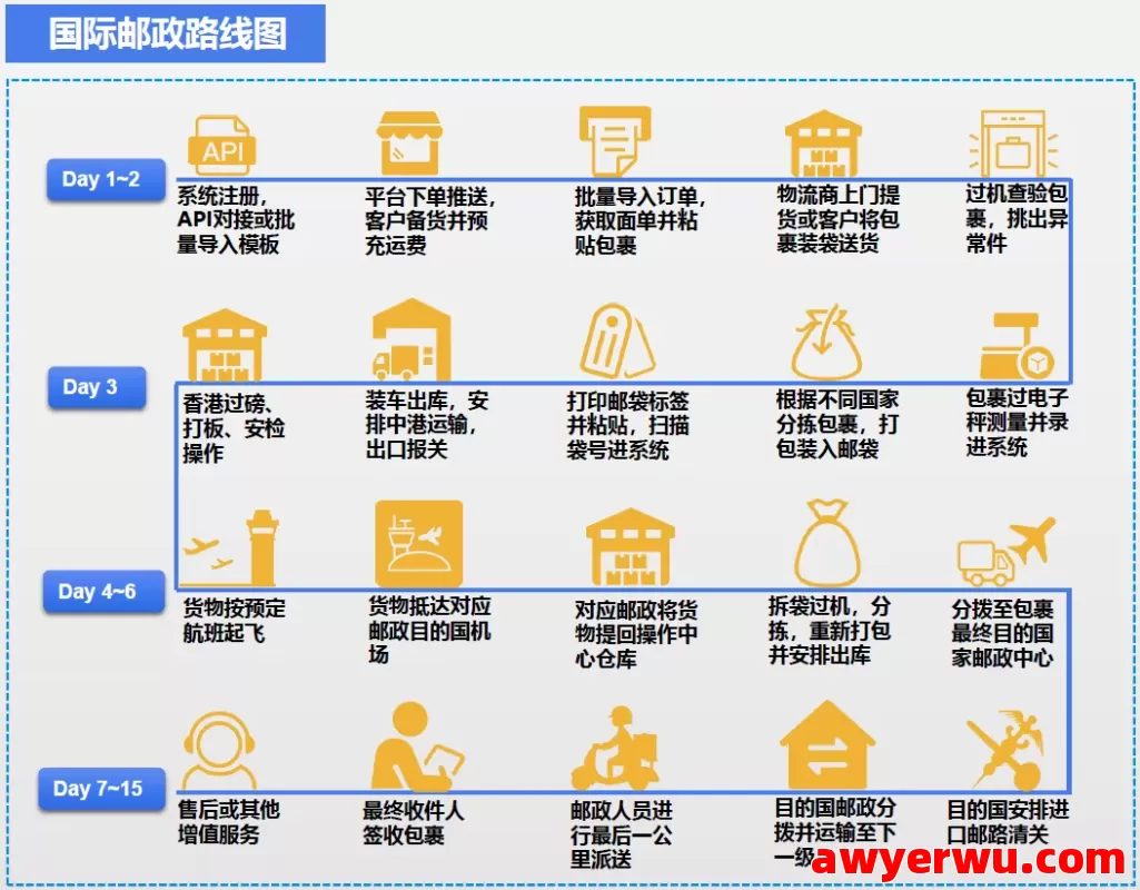 跨境物流7大出口模式全流程详解及图解指南 第4张