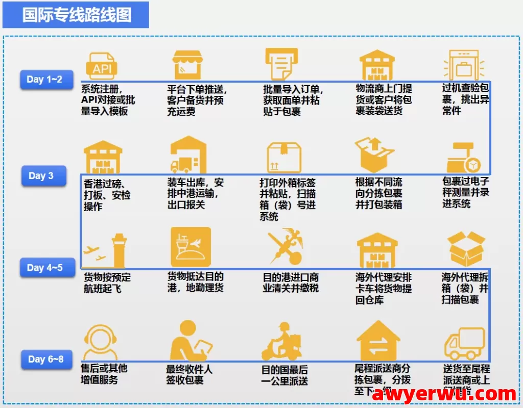 跨境物流7大出口模式全流程详解及图解指南 第5张
