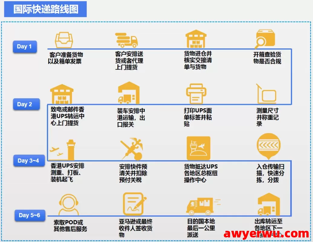 跨境物流7大出口模式全流程详解及图解指南 第3张