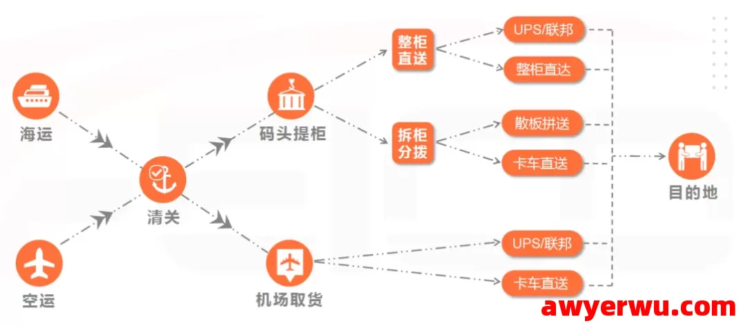 2025年美国专线跨境物流运输全流程详解及操作步骤图解 第1张
