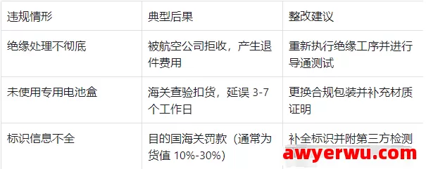 国际快递电池出口内包装合规指南：6大核心要点规避清关风险 第6张
