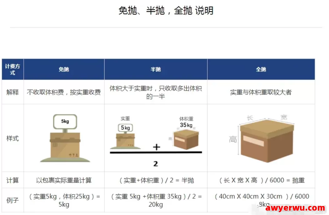 跨境物流空运的“重”和“泡”如何计算？“重”和“泡”详解 第1张
