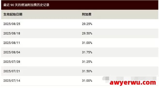 2025年9月份DHL、UPS、FedEx国际燃油附加费更新 第2张