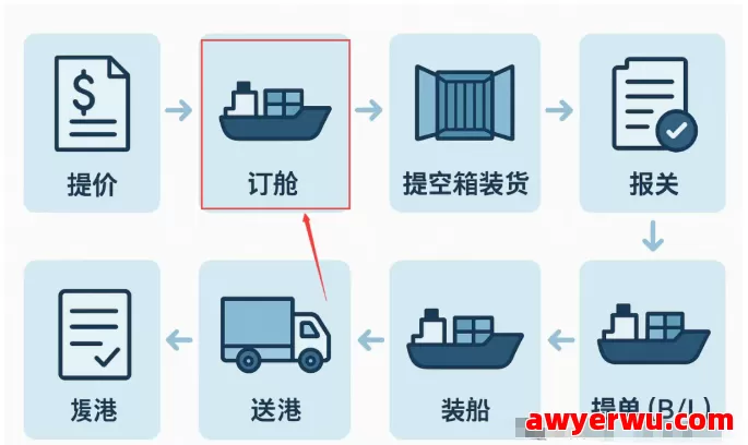 外贸术语S/O、B/L、D/O是什么，有什么作用和注意事项 第2张