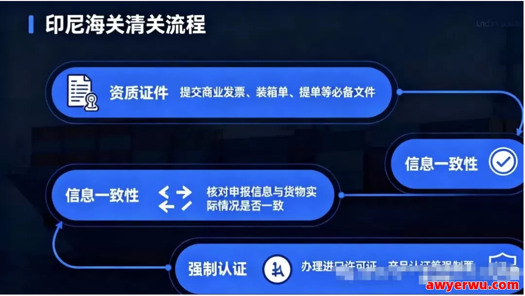 2026印尼海运出口政策全解析:清关、关税、实操要点一次讲透 第1张 2026印尼海运出口政策全解析:清关、关税、实操要点一次讲透 第1张