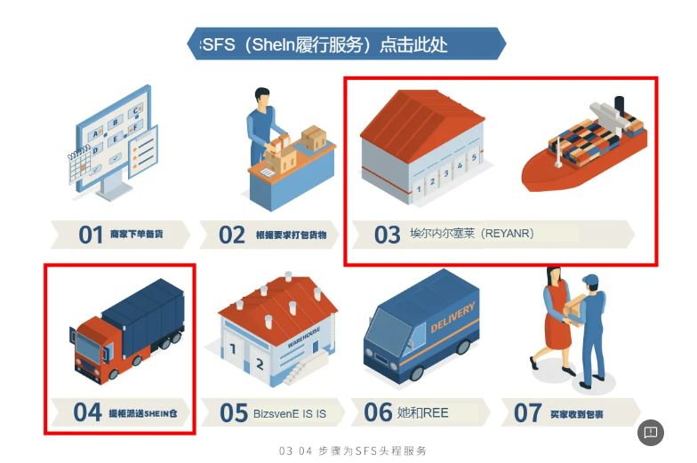 SHEIN物流SFS服务优势与操作流程全面解析